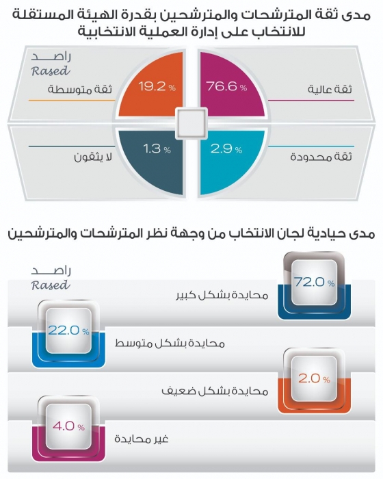 راصد : الانتخابات الحالية شهدت تزايداً ملحوظاً في تعداد القوائم الانتخابية وأعداد المترشحات والمترشحين